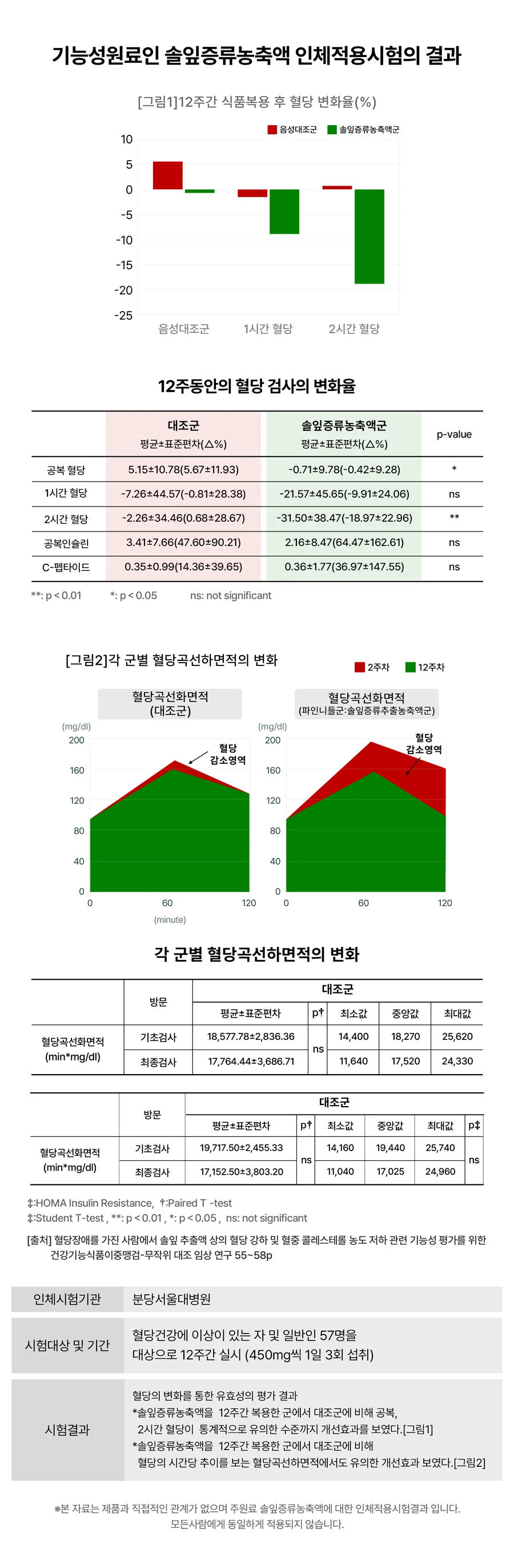 솔잎증류농축액의 혈당 개선 효과 인체적용시험 결과. 이미지 1: 12주간 식품 복용 후 혈당 변화율(%) 그래프.
    음성대조군과 솔잎증류농축액군의 공복, 1시간, 2시간 혈당 변화율 비교. 이미지 2: 각 군별 혈당곡선하면적의 변화 그래프. 대조군과 파인니들군(솔잎증류추출농축액군)의 2주차와 12주차 혈당 감소 영역 비교. 표 1: 12주 동안의 혈당 검사 변화율. 대조군과 솔잎증류농축액군의 공복 혈당, 1시간 혈당, 2시간 혈당, 공복 인슐린, C-펩타이드 수치 비교. 표 2: 각 군별 혈당곡선하면적의 변화. 대조군과 파인니들군의 기초검사와 최종검사 결과 비교. 출처: 혈당장애를 가진 사람에서 솔잎 추출액 상의 혈당 강하 및 혈중 콜레스테롤 농도 저하 관련 기능성 평가를 위한 건강기능식품이중맹검 무작위 대조 임상 연구 55-58p. 인체시험 정보. 인체시험기관: 분당서울대병원. 시험대상 및 기간: 혈당 건강에 이상이 있는 자 및 일반인 57명을 대상으로 12주간 실시 (450mg씩 1일 3회 섭취). 시험결과: 혈당의 변화를 통한 유효성의 평가 결과. ※ 본 자료는 제품과 직접적인 관계가 없으며 주원료 솔잎증류농축액에 대한 인체적용시험결과입니다. 모든 사람에게 동일하게 적용되지 않습니다.