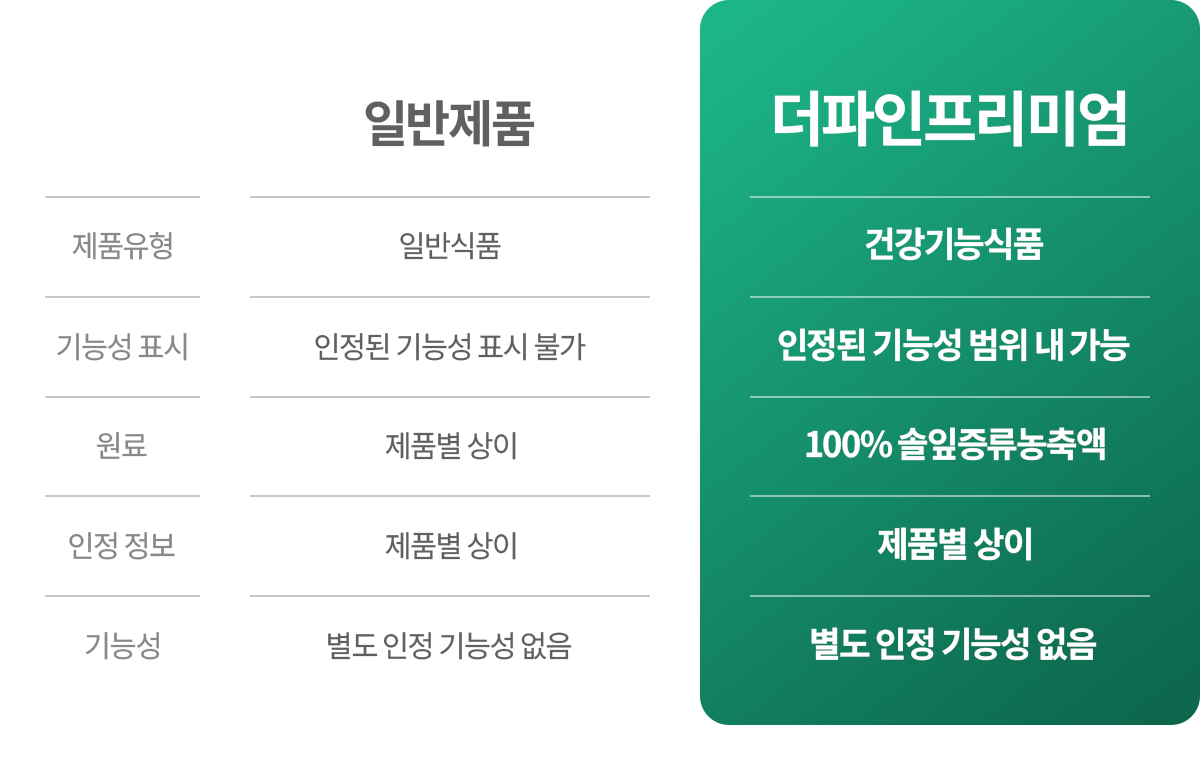 솔잎증류농축액 개별인정형원료 건강기능식품 기능성 원료 인정서