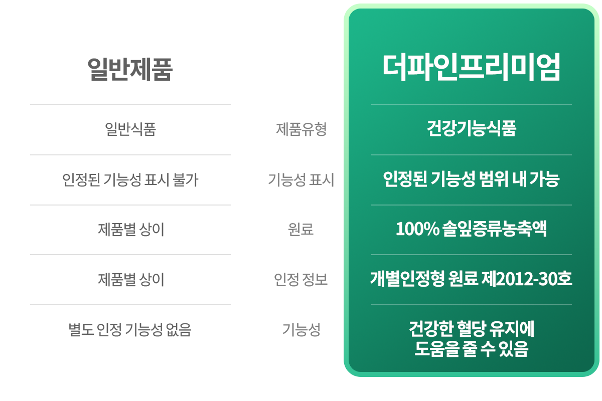 솔잎증류농축액 개별인정형원료 건강기능식품 기능성 원료 인정서
