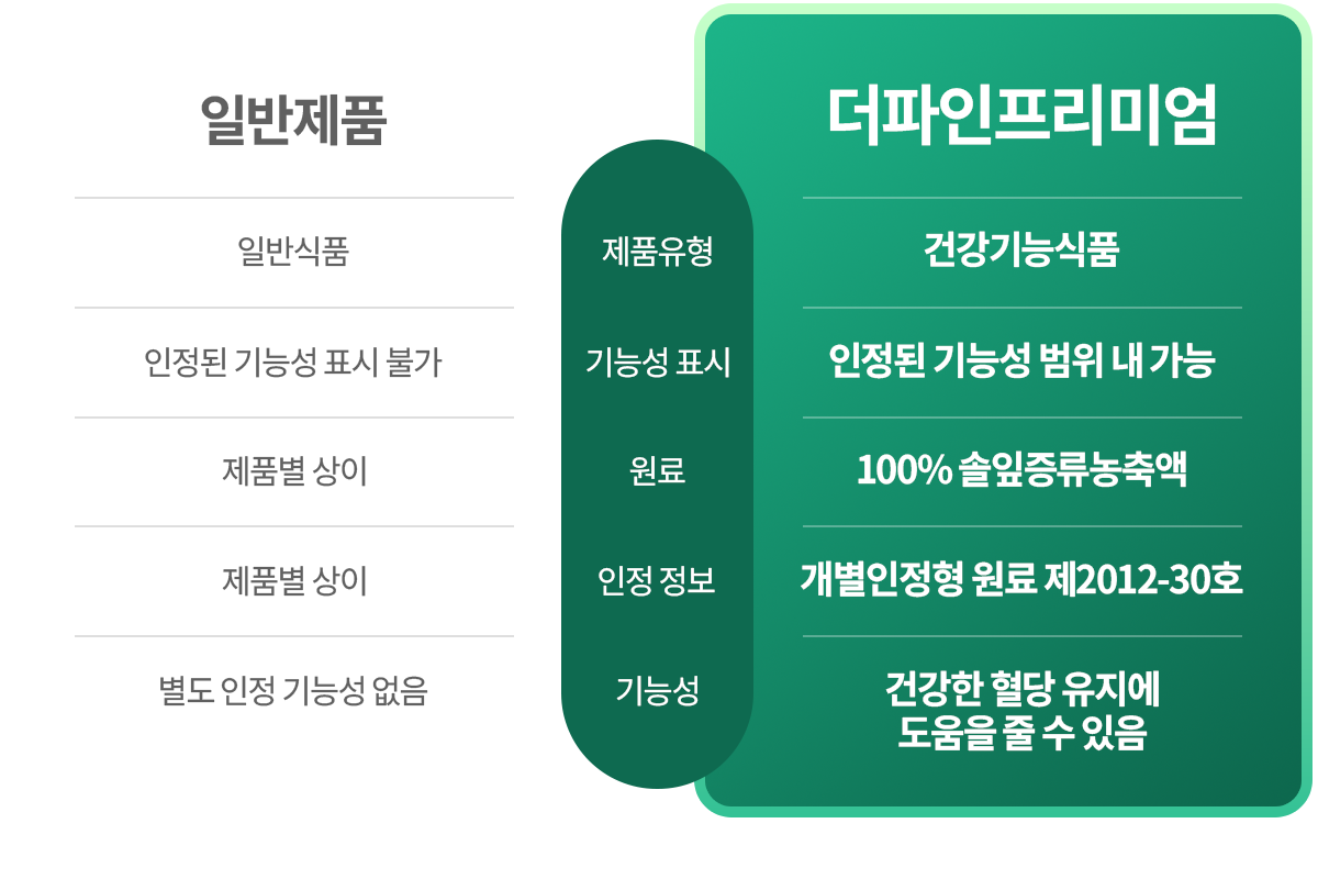 솔잎증류농축액 개별인정형원료 건강기능식품 기능성 원료 인정서